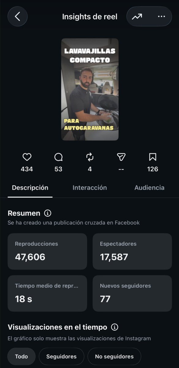 Estadísticas del primer reel de Campernet: 47.606 reproducciones