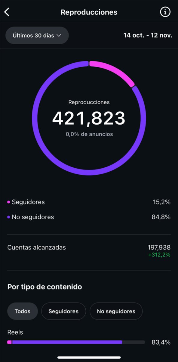 Estadísticas de Instagram de CheesecakeBCN en 30 días: 421.823 reproducciones