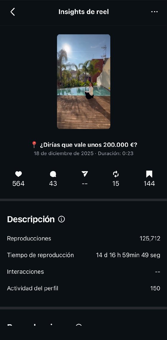 Estadísticas del reel de Grupo HG con 125.712 reproducciones