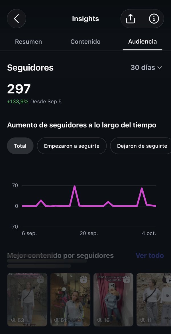 Estadísticas de seguidores de Okey Teen: 297, +133,9% desde el 5 de septiembre